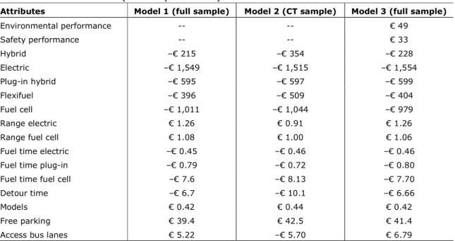 Table 9. WTP estimates (in Euro per month) for the three MNL models  