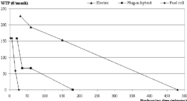 Figure 3. WTP for recharging time of the electric, the plug-in hybrid and the fuel cell car 