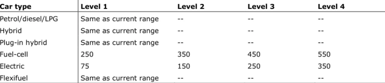 Table 6. Ranges for the six car types 