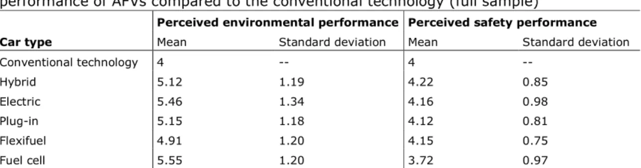 Table 9. Means and standard deviations of perceived environmental and safety  performance of AFVs compared to the conventional technology (full sample) 
