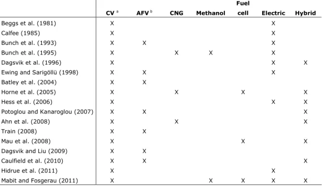 Table 2. Vehicle/fuel types included in peer-reviewed choice experiments on consumer  preferences for alternative fuel vehicles 