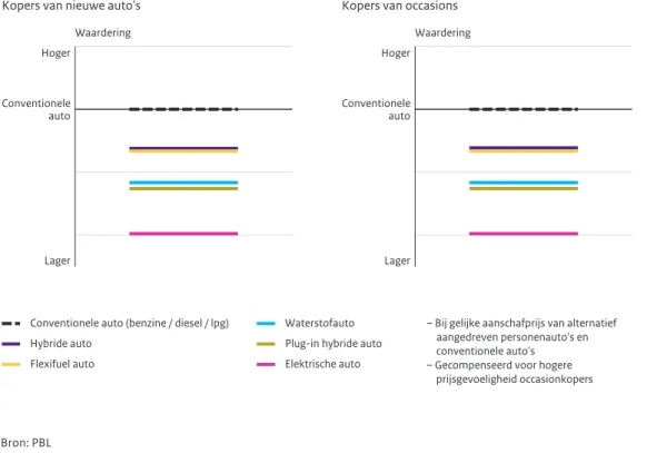 Figuur 5.2 laat duidelijk zien dat het vergroten van de  actieradius van 75 kilometer naar 350 kilometer een groot  deel van de weerstand wegneemt