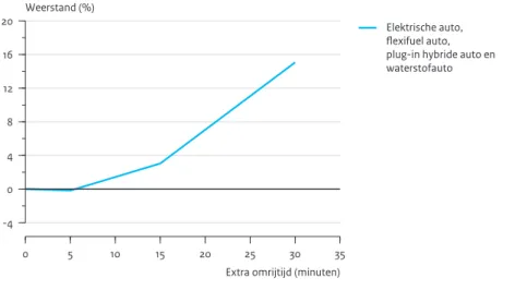 Figuur 5.2 laat ten slotte nog zien dat het vergroten van  het autoaanbod (waardoor de autokoper meer 