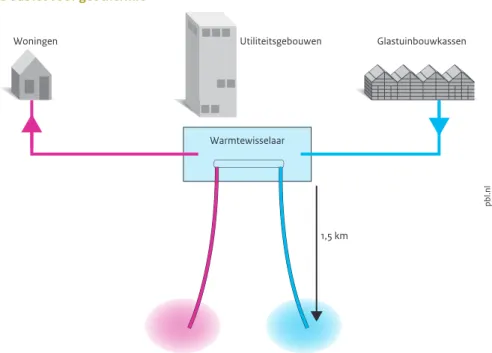 Figuur 4.3 geeft een schematisch overzicht van een open  WKO-systeem.