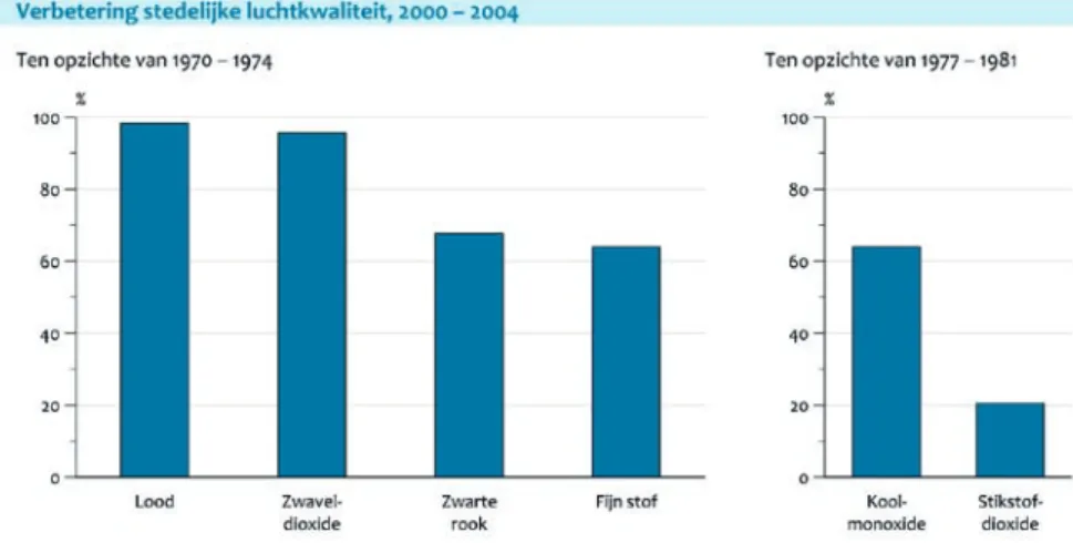 Figuur 7: verbeteringen in de stedelijke luchtkwaliteit in nederland in de afgelopen dertig tot veertig jaar