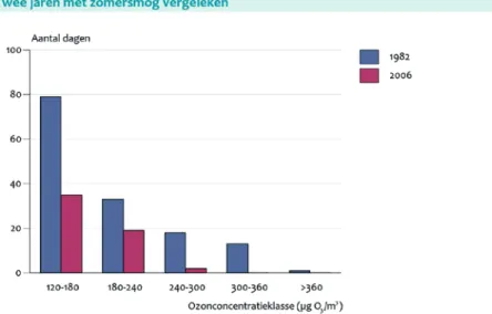 Figuur 14: Aantal smogdagen in nederland. Indeling in een bepaalde klasse gebeurt als minimaal één  meetstation in nederland een ozonconcentratie in die klasse geeft ongeacht de hoogte van de  ozoncon-centraties op de andere meetstations