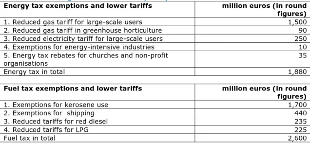 Table 1   Environmentally harmful subsidies related to energy end use in 2010,           according to De Visser et al