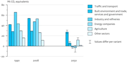 Figure 9 1990 2008 2050-20020406080Mt CO2 equivalents