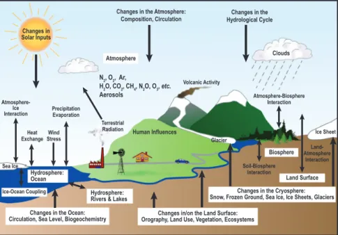 Figuur 1 Het klimaatsysteem (bron: IPCC, 2007, figuur 1 in FAQ 1.2, p. 104).