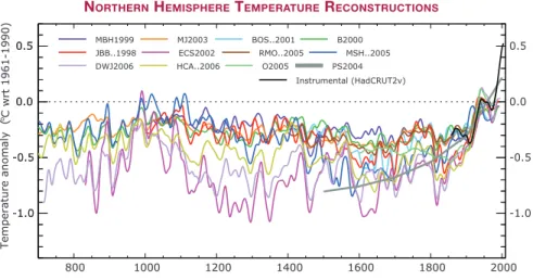 Figuur 2 Temperatuurverandering op het Noordelijk Halfrond vanaf het jaar 700 (bron: 