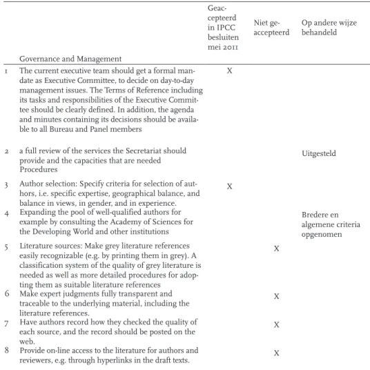 Tabel I Specifieke wensen van NL naar aanleiding van de IAC aanbevelingen voor her- her-vormingen van het IPCC
