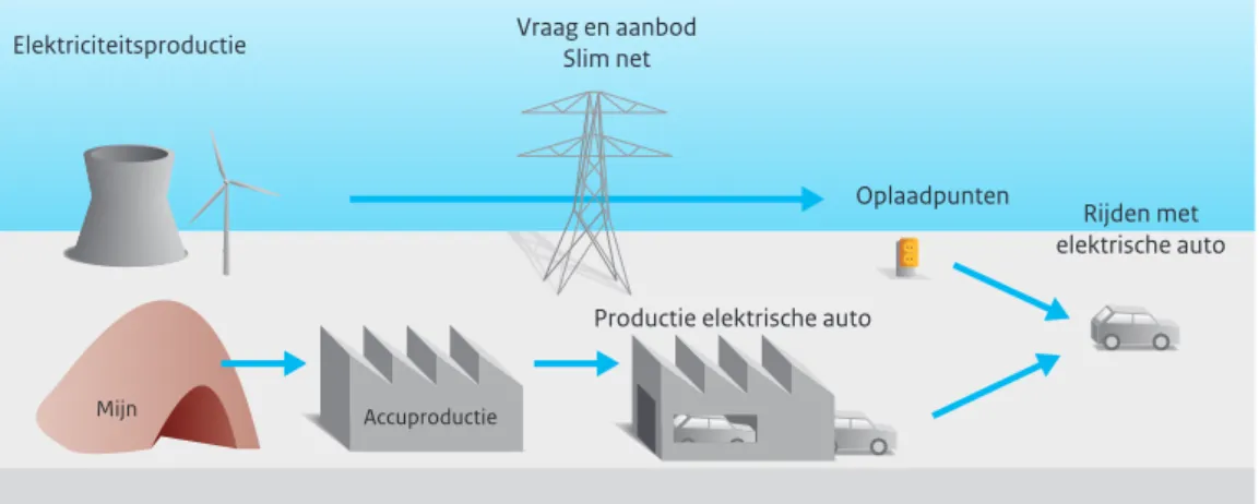 Figuur 6.5 Elektrisch vervoer Elektriciteitsproductie AccuproductieMijn Vraag en aanbodSlim net Oplaadpunten