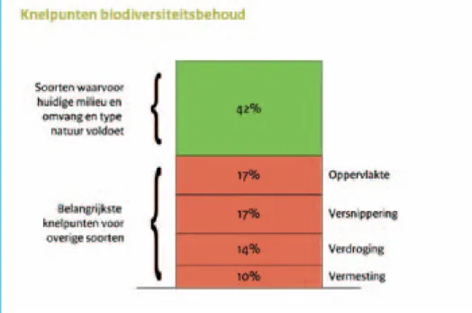 Figuur 1. Bijna 60% van de doelsoorten (planten, vogels en vlinders) in Nederland hebben  last van de milieu- en ruimtecondities.