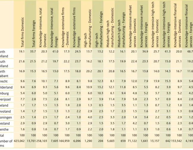 Table 2.4). In most other regions, the number of domestic  firms dominated. Although North Holland also had the  largest share of foreign-owned firms active in more  knowledge-extensive industries, their spatial distribution  was less concentrated