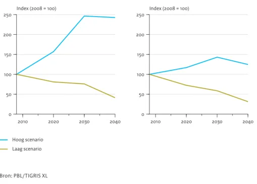 Figuur 4.16 2010 2020 2030 2040050100150200250Index (2008 = 100) Hoog scenario Laag scenario Voertuigverliesuren