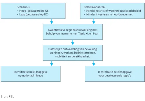 Figuur 1.1. geeft schematisch weer hoe de studie in elkaar steekt. Linksboven ziet u de  basisscenario’s waarmee is gewerkt: een hoog en laag scenario, gebaseerd op reeds  bestaande WLO-scenario’s