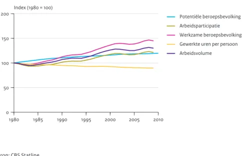 Figuur 2.5 1980 1985 1990 1995 2000 2005 2010050100150200Index (1980 = 100) Potentiële beroepsbevolkingArbeidsparticipatie Werkzame beroepsbevolkingGewerkte uren per persoonArbeidsvolume