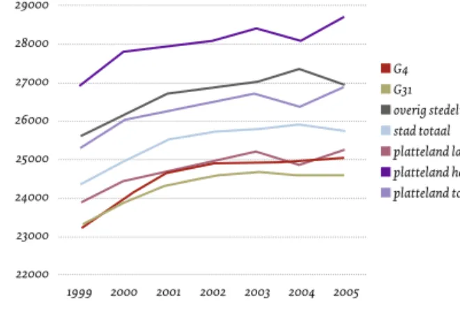 Figuur 5  Gemiddeld inkomen van verhuizers vanuit plattelandsgebieden       Bron: CBS (SSB, 2009); bewerkte gegevens