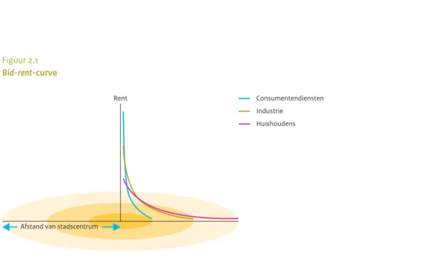 Figuur 2.1 Bid-rent-curve 