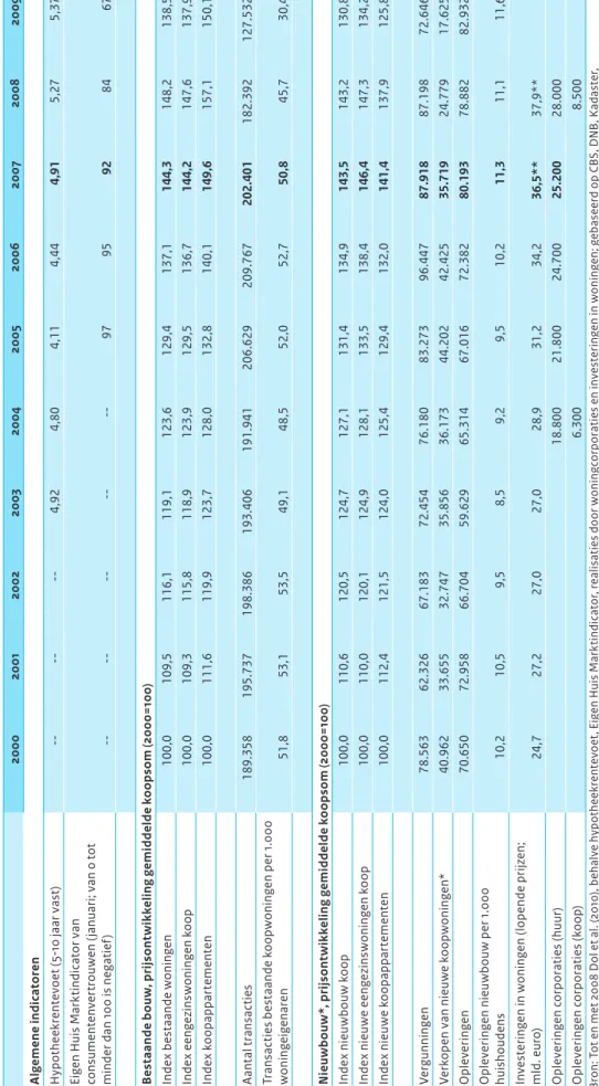 Tabel 1.4  Overzicht ontwikkelingen op de woningmarkt en woningproductie, Nederland, 2000-2009 2000200120022003200420052006200720082009 Algemene indicatoren Hypotheekrentevoet (5-10 jaar vast)------4,924,804,114,444,915,275,37 Eigen Huis Marktindicator van