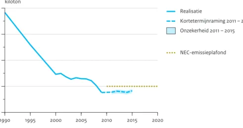 Figuur 3.3 laat voor de periode van 2011 tot 2015 de  geraamde uitstoot zien van zwaveldioxide, inclusief een  bandbreedte vanwege onzekerheden in monitoring,  economische ontwikkelingen, brandstofprijzen en  beleidseff ecten