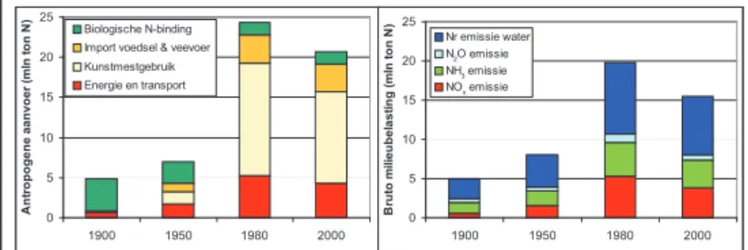 Figuur 1. Trend van de jaarlijkse antropogene aanvoer (links) en milieubelasting  (rechts) van reactief stikstof (Nr) in het Europese milieu (N O is lachgas, NH  is 