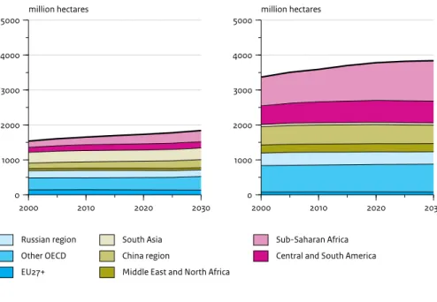 Figure 2.6 2000 2010 2020 2030010002000300040005000million hectares Russian region Other OECD EU27+ South Asia China region