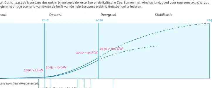 Figuur 1: Conceptueel Ontwikkelingspad Windenergie op de Noordzee