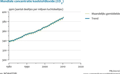 Figuur 3.3 laat ook zien dat de emissies in geïndustrialiseerde landen (Annex-1 landen)  meestal zijn gedaald of gestabiliseerd ten opzichte van 1990
