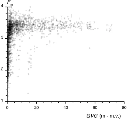 Figuur 2 geeft de relatie weer tussen de GVG gesimuleerd in het nationale raster van  250 x 250 m cellen en de ‘waargenomen’ vochtindicatie Fm in vegetatieopnamen