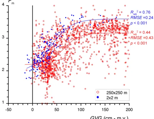 Figuur 3: Relatie tussen gesimuleerde GVG in 250 m cellen en vochtindicatie Fm in vegetatieopnamen  voor opnamen met een GVG &lt; 200 cm –m.v