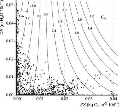Figuur 5: Vochtindicatie Fm − weergegeven als contouren − als functie van op nationale schaal gesimu- gesimu-leerde zuurstofstress ZS en droogtestress DS (Radj 2  = 0,46, RMSE = 0,41, p &lt; 0,001)