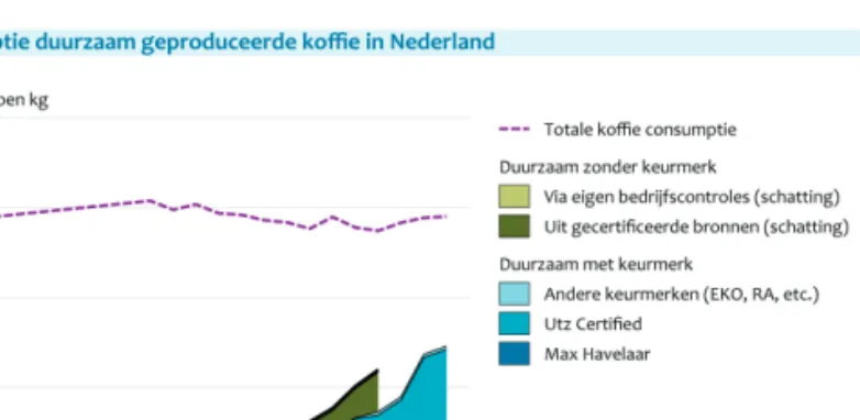 Figuur 2	Consumptie	duurzaam	geproduceerd	hout	in	Nederland