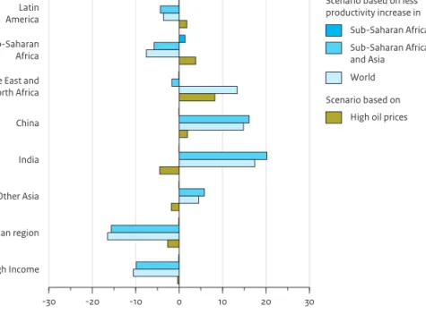 Figure 4.2 shows that especially less productivity growth  in Asia has severe impacts