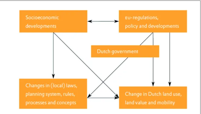 Figure 5. Territorial Impact assessment of EU policies in The Netherlands