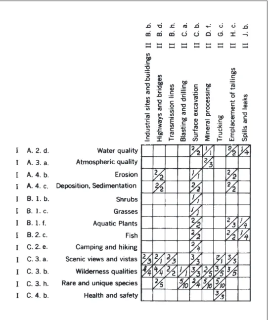 Figure 2. Environmental impact matrix