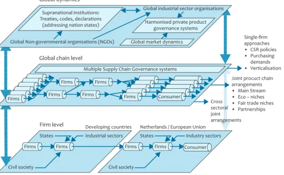 Figure 1 Three levels of analysis of supply chain governance