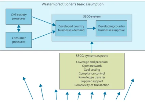 Figure 2 Basic assumption underlying sustainable supply chain governance (SSCG) systems
