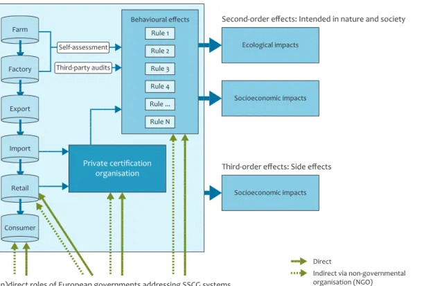 Figure 15 Evaluating outcomes, eﬀects and impacts of sustainable supply chain governance (SSCG) systems