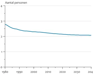 Figuur 1.6 toont het percentage ouderen per gemeente voor  2009 en 2040. Alle gemeenten krijgen de komende jaren te  maken met een sterke vergrijzing