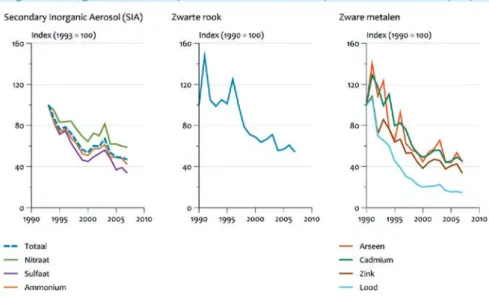 Figuur 4: Gemiddelde trend van een aantal fijnstofbestanddelen voor regiolocaties in Nederland op basis van  metingen uit het Landelijk meetnet Luchtkwaliteit: secundair anorganisch aerosol op fijn stof: nitraat, sulfaat  en ammonium en het totaal; zwarte 
