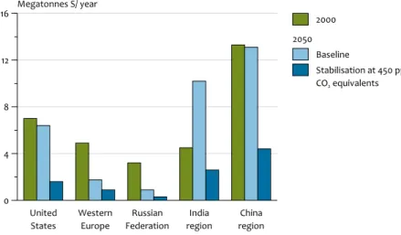 Figure 1.3 United States WesternEurope Russian Federation India region China region0481216Megatonnes S/ year 20002050 Baseline Stabilisation at 450 ppmCO2 equivalents