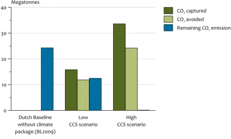 Figure 2.13 Dutch Baseline without climate package (BL2009) Low CCS scenario High CCS scenario010203040Megatonnes CO 2  captured CO2 avoided Remaining CO 2  emissions