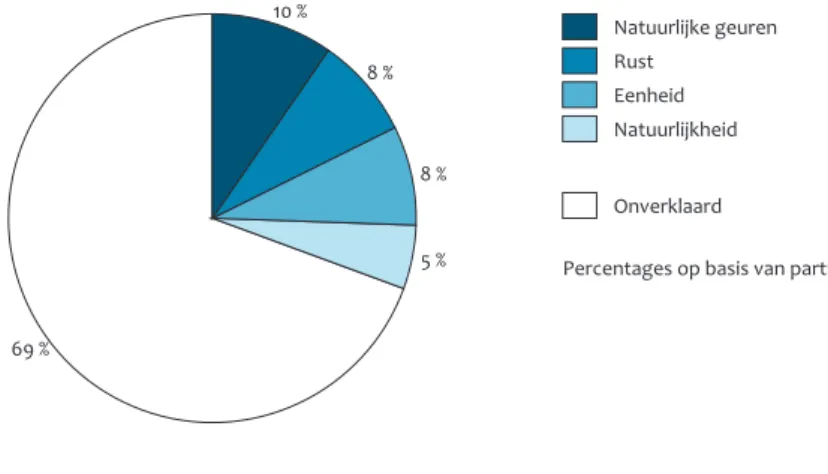 Figuur 4.1 69 % 5 %8 %8 %10 % Natuurlijke geurenRustEenheidNatuurlijkheidOnverklaard