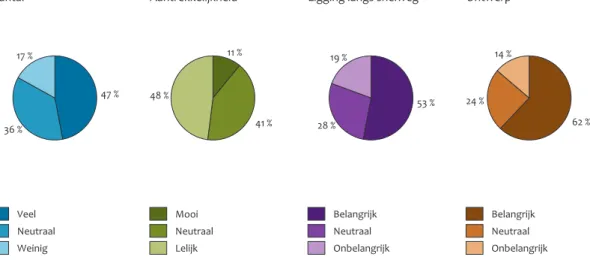 Figuur 4.10 47 % 36 % 17 % Veel Neutraal WeinigAantal 62 %24 %14 %BelangrijkNeutraalOnbelangrijkOntwerp53 %28 %19 %BelangrijkNeutraalOnbelangrijkLigging langs snelweg