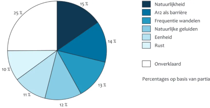 Figuur 5.3 39 % 2 % 5 % 14 % 40 % Natuurlijkheid Letten op uitzichtEenheidOpleidingOnverklaard