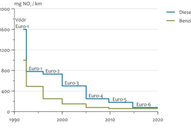 Figuur 3.4 1990 2000 2010 20200400800120016002000mg NO2 / km Diesel Benzine