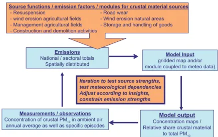 Figure 1.1 Strategy to understand and deﬁne the contribution and distribution of mineral dust