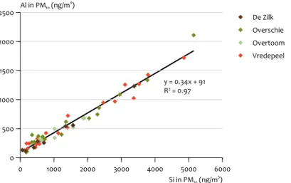 Figure 2.6 VredepeelDe ZilkOvertoom 0 1000 2000 3000 4000 5000 6000 Si in PM 10  (ng/m 3 )05001000150020002500Al in PM10 (ng/m3) Overschie