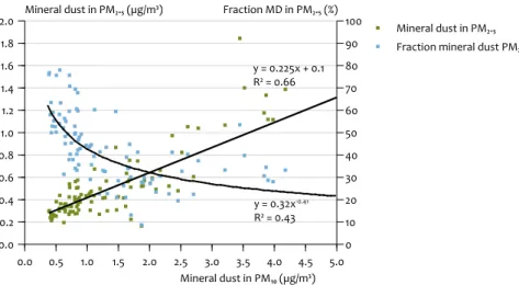 Figure 2.8 The fraction of PM₂.₅ in mineral dust PM₁₀ for two Dutch background stations